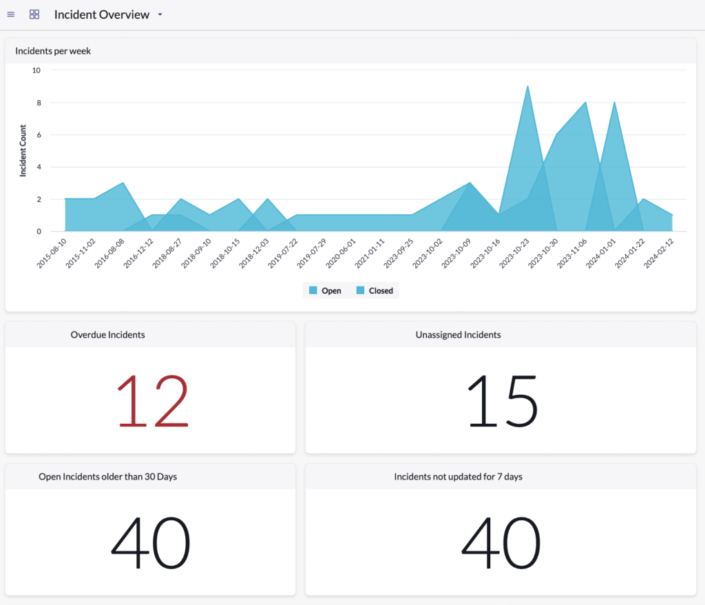 Dashboard para leigos